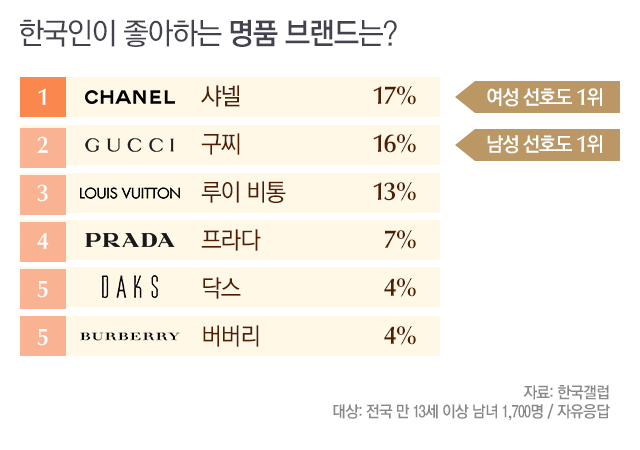 한국인이 좋아하는 명품 브랜드.jpg | 인스티즈