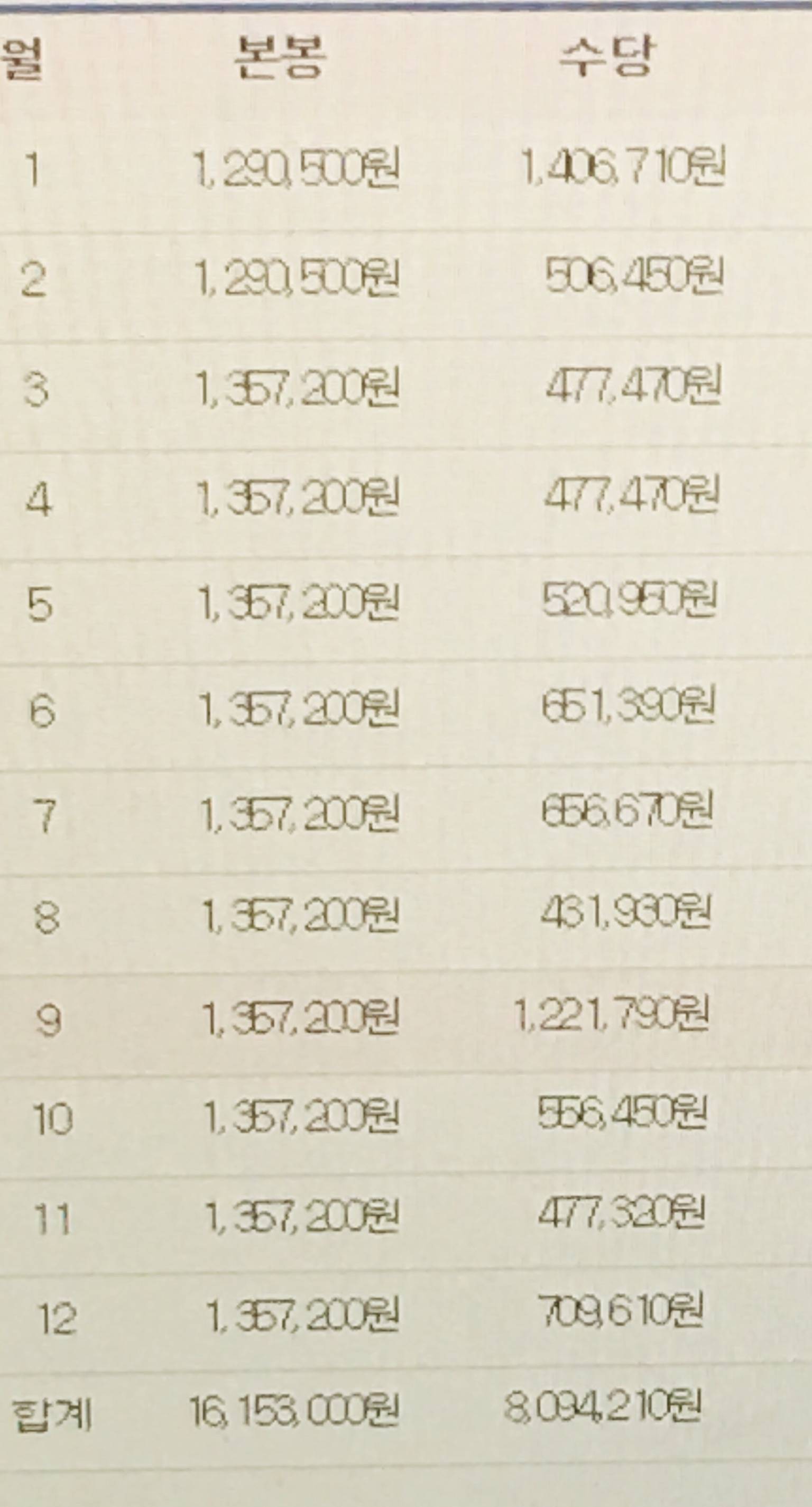 2014년 신규 발령 받은 9급 지방행정공무원 초봉과 2018년 현재연봉 | 인스티즈