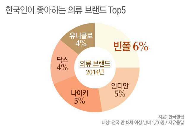 한국인이 좋아하는 의류 브랜드 TOP 5.jpg | 인스티즈