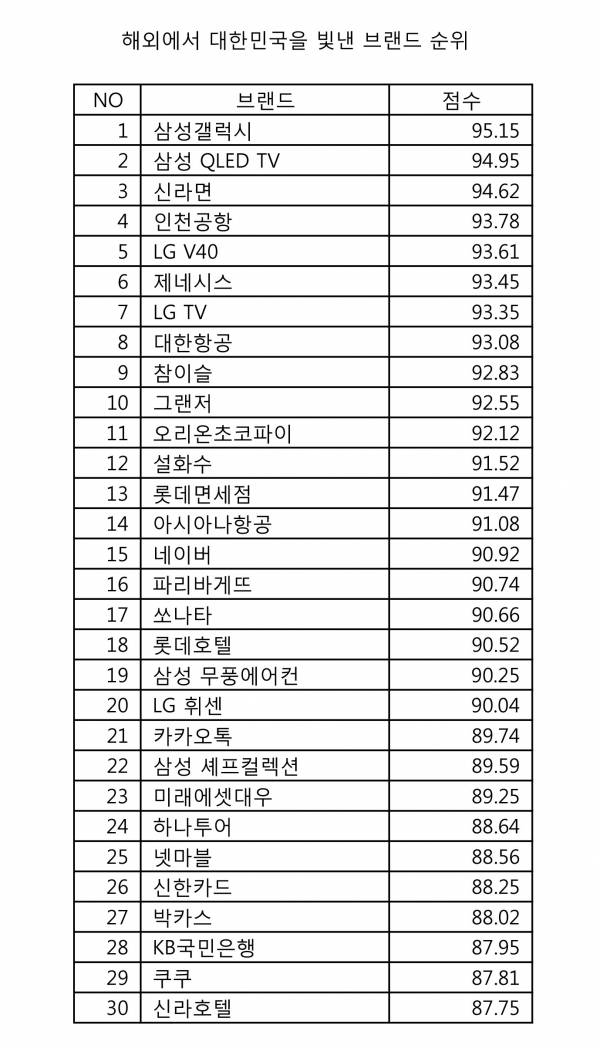 해외에서 대한민국을 빛낸 브랜드 순위.jpg | 인스티즈