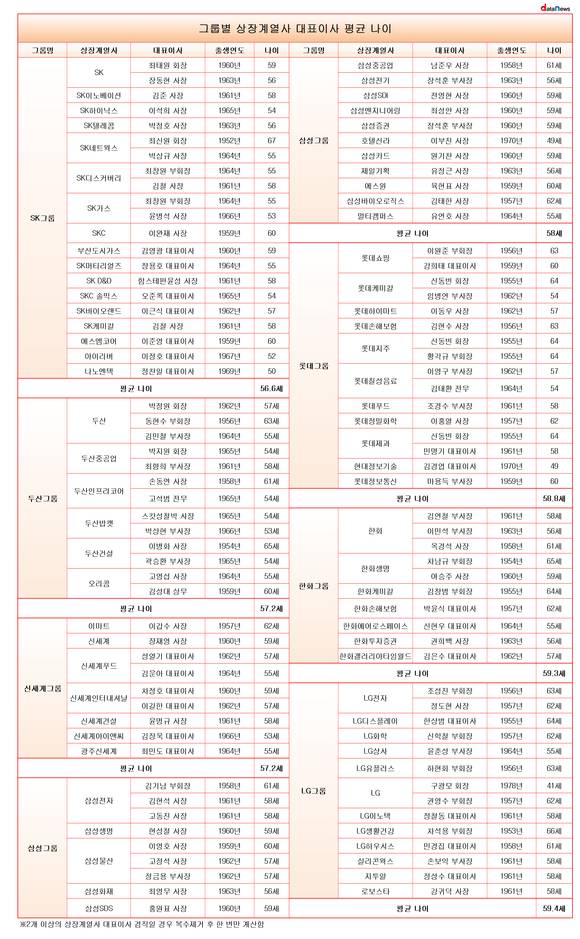 10대 그룹 상장사 대표이사 평균 나이.jpg | 인스티즈