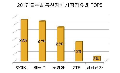 2017년 글로벌 통신장비 시장 점유율 TOP 5.jpg | 인스티즈