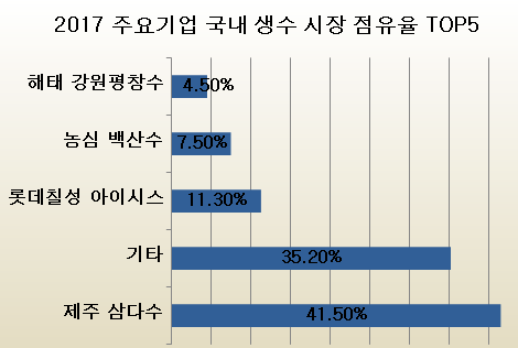 2017년 주요기업 국내 생수 시장 점유율 TOP 5.jpg | 인스티즈