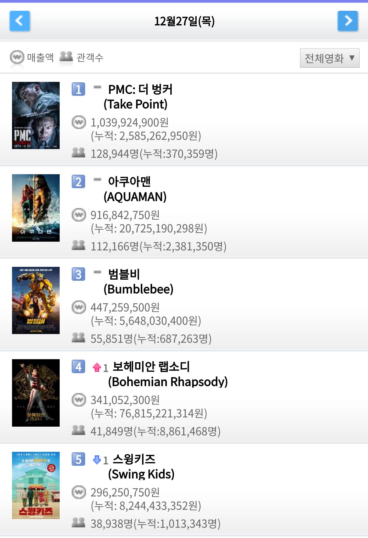 영화 박스오피스 (12월 27일) - PMC:더 벙커 일일 12만8천명, 누적 37만명 / 아쿠아맨 일일 11만2천명, 누적 238만명 / 범블비 일일 5만5천명, 누적 68만7천명 | 인스티즈