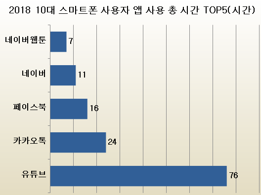 2018년 국내 10대 스마트폰 사용자 앱 사용 총시간 TOP 5.jpg | 인스티즈