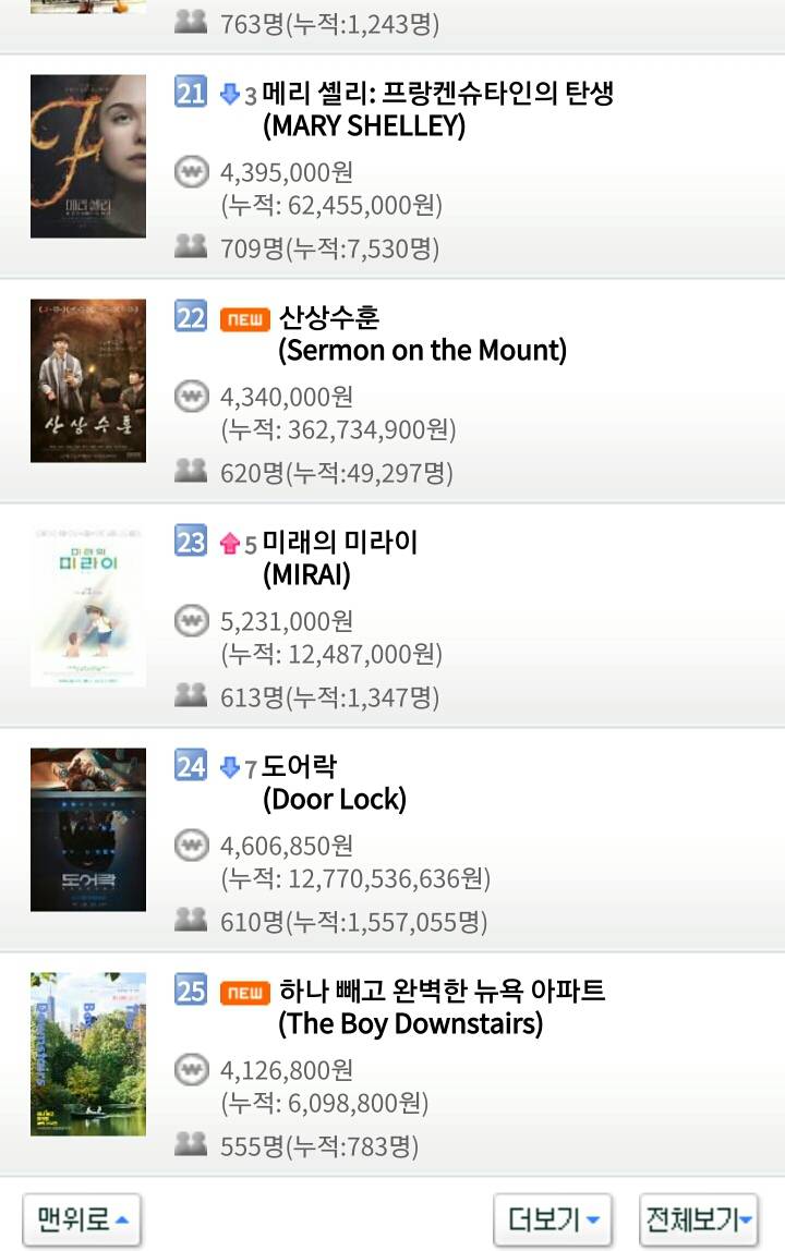 12월 27일 목요일 영화박스오피스 순위.jpg | 인스티즈