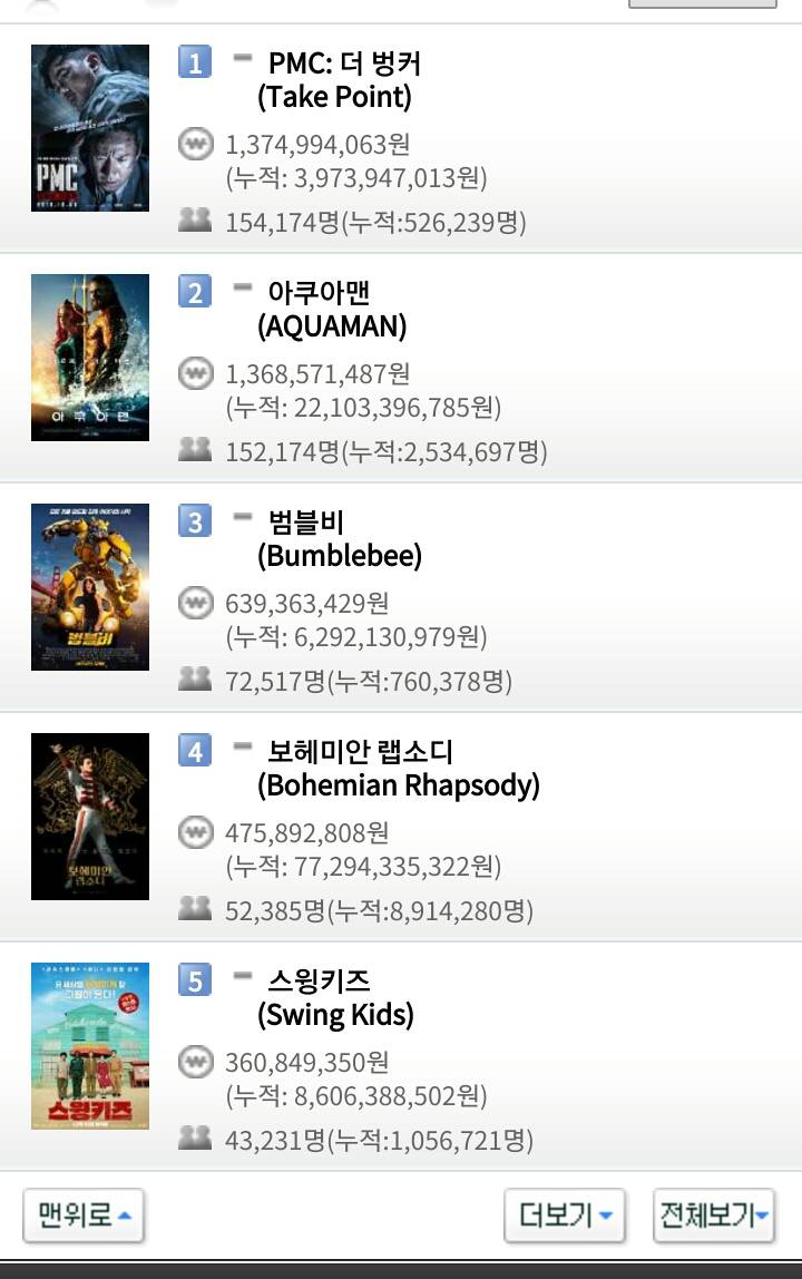 2018년 마지막 금요일 12월 28일 영화박스오피스 순위.jpg | 인스티즈