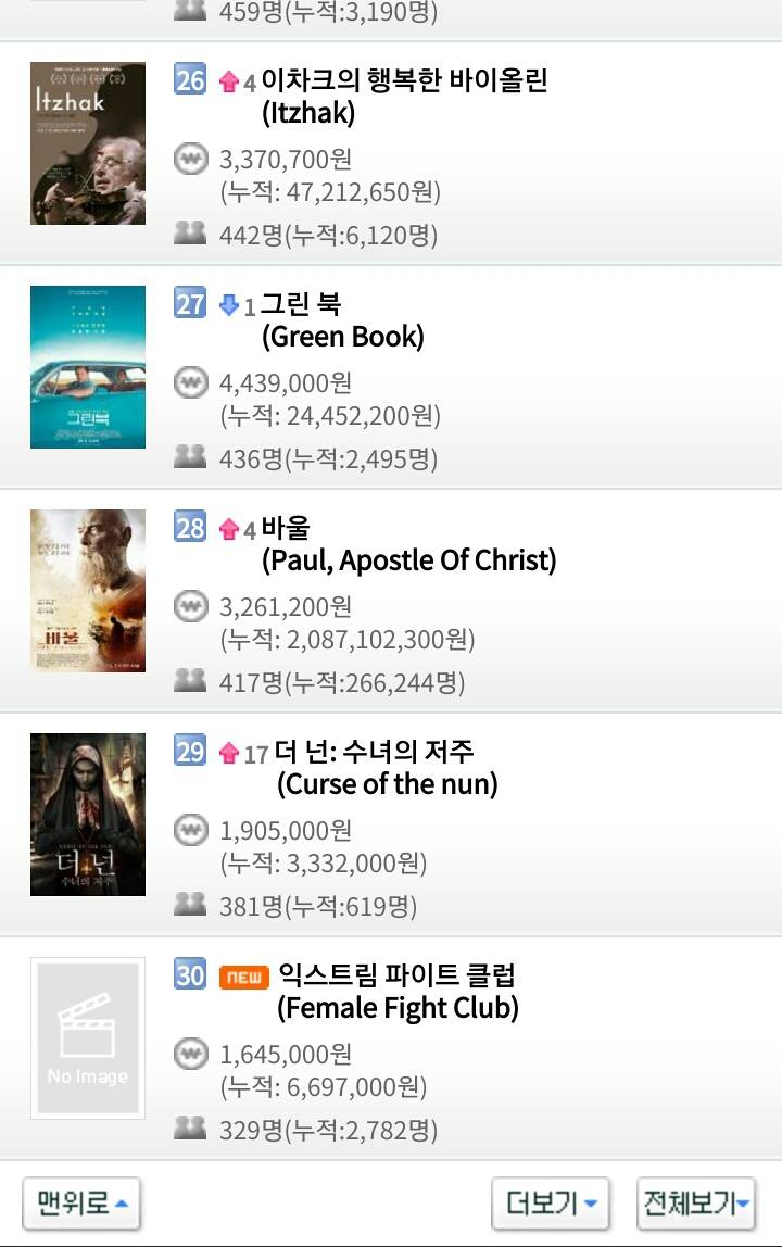 2018년 마지막 금요일 12월 28일 영화박스오피스 순위.jpg | 인스티즈