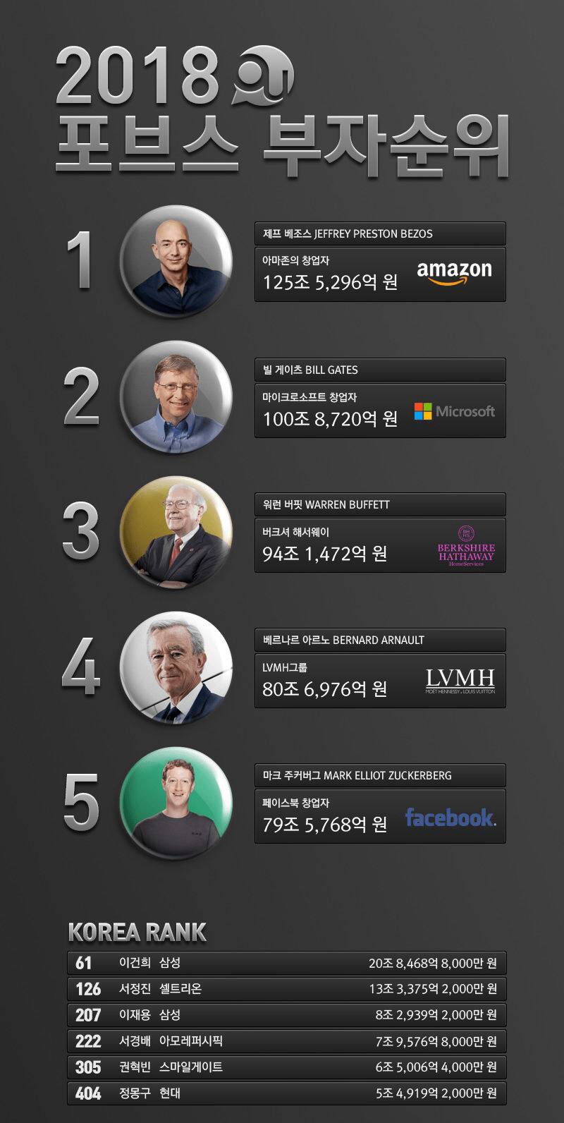 2018 포브스 부자 순위 | 인스티즈