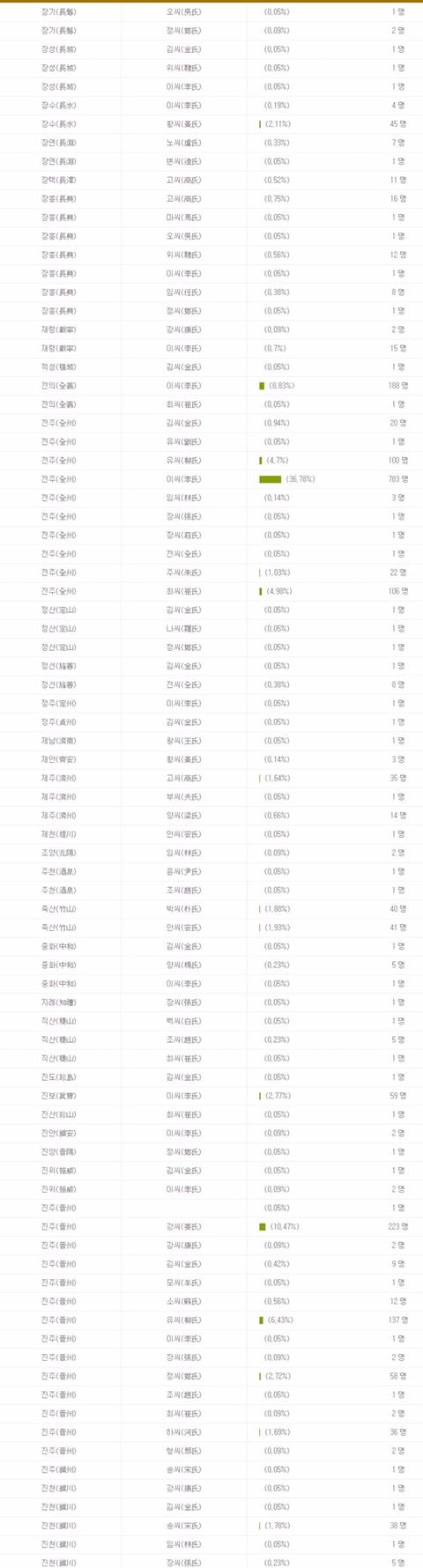 우리 가문은 조선시대 과거시험에 얼마나 붙었을까? | 인스티즈