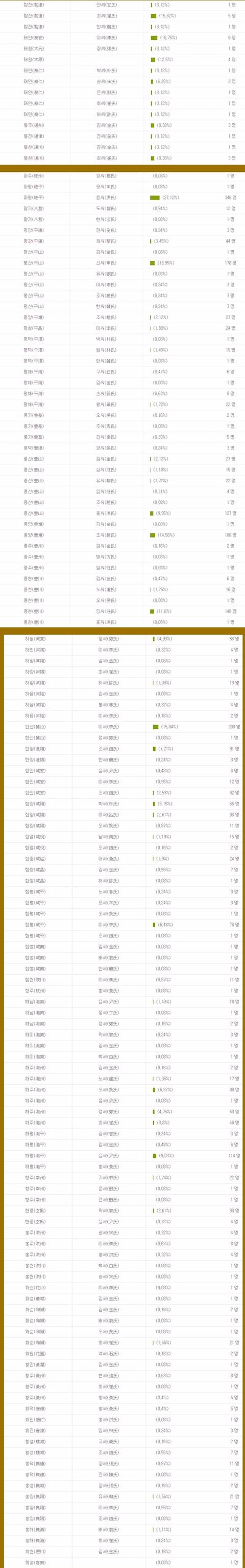 우리 가문은 조선시대 과거시험에 얼마나 붙었을까? | 인스티즈