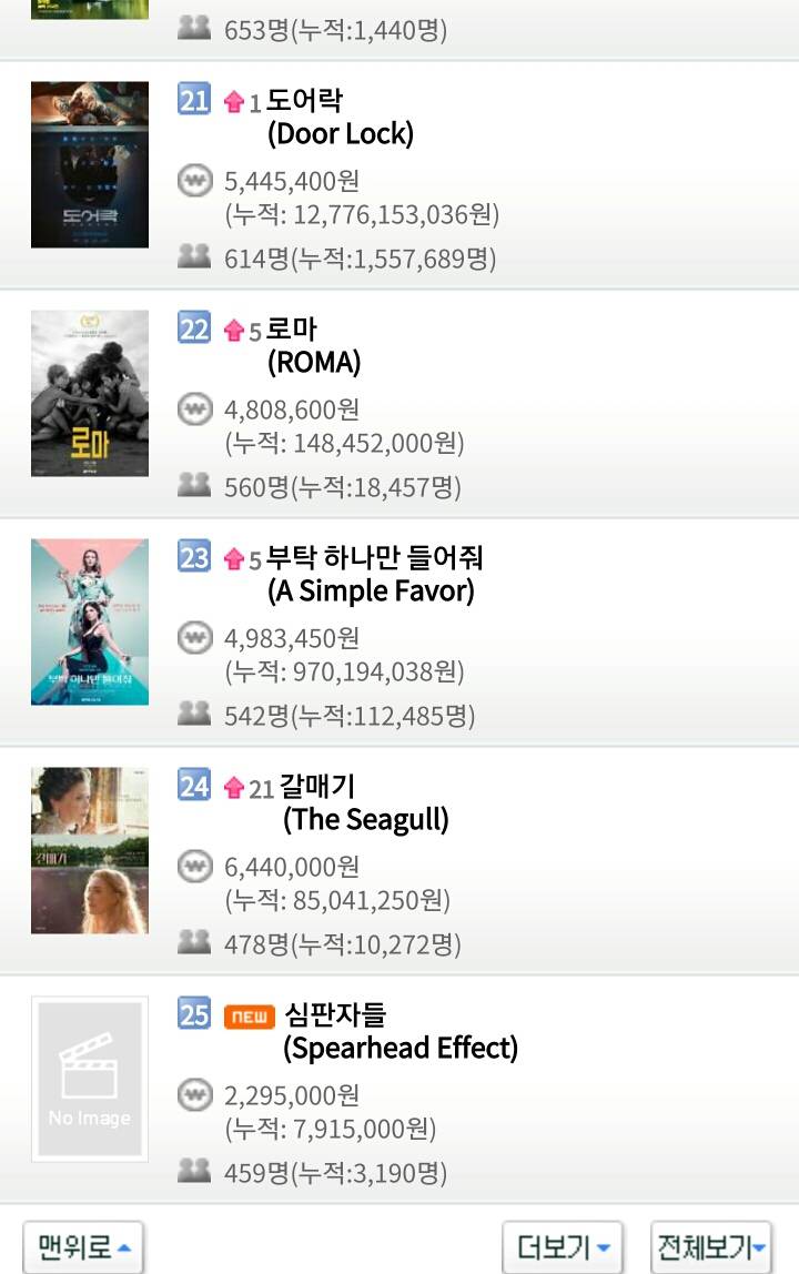 2018년 마지막 금요일 12월 28일 영화박스오피스 순위.jpg | 인스티즈