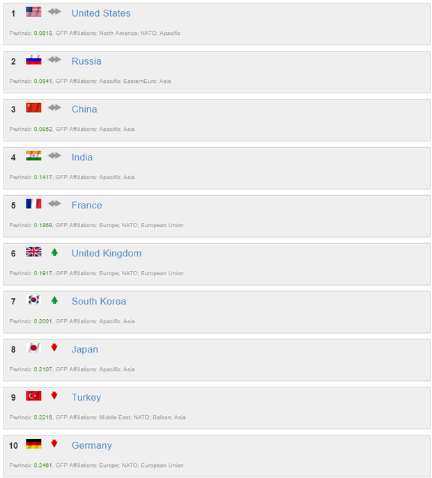 2018년 전세계 군사력 순위 발표 | 인스티즈