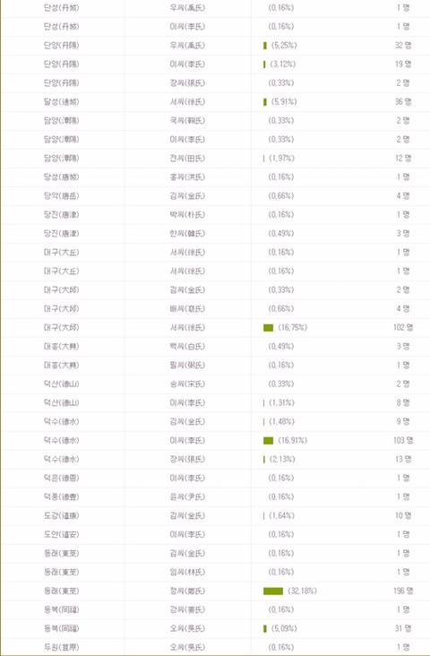 우리 가문은 조선시대 과거시험에 얼마나 붙었을까? | 인스티즈