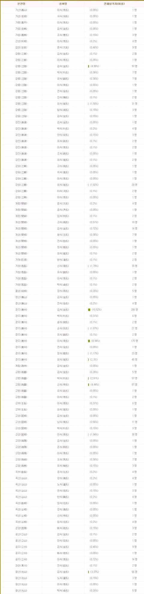 우리 가문은 조선시대 과거시험에 얼마나 붙었을까? | 인스티즈