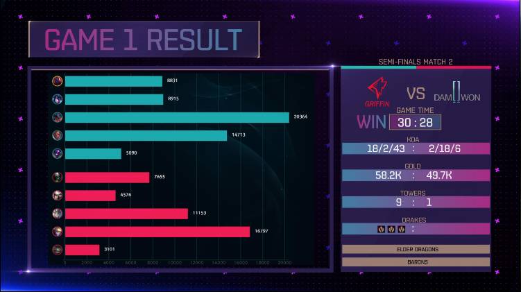 [LOL/소식] 2018 케스파컵 4강전,"그리핀 vs 담원게이밍"경기 결과 및 결승전 일정 | 인스티즈