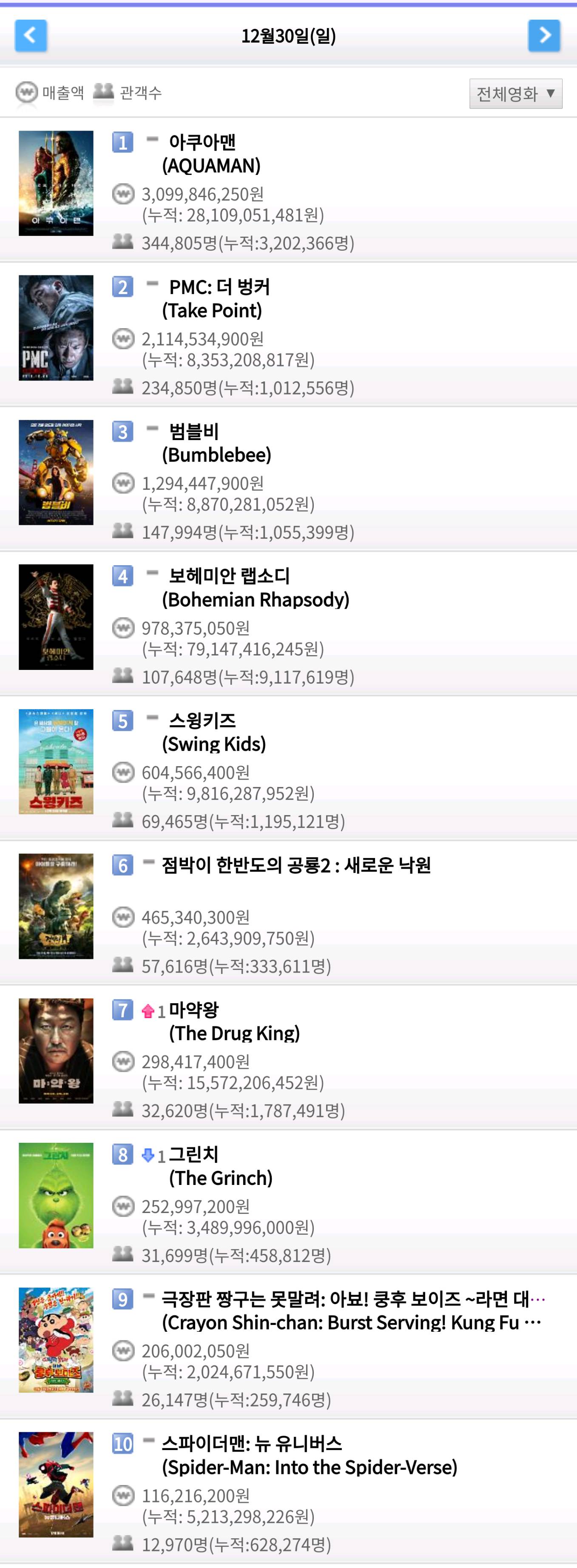 영화 박스오피스 (12월 30일) - 아쿠아맨 일일 34만4천명, 누적 320만명 / PMC: 더 벙커 일일 23만4천명, 누적 101만명 / 범블비 일일 14만7천명, 누적 105만명 | 인스티즈