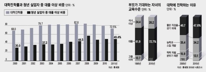대학 가야한다vs그시간에 딴거한다 | 인스티즈