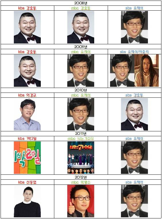 역대 방송3사 연예대상 수상자.jpg (랭킹 TOP5) | 인스티즈