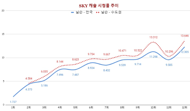 스카이캐슬 시청률 추이 ㄷㄷㄷ | 인스티즈