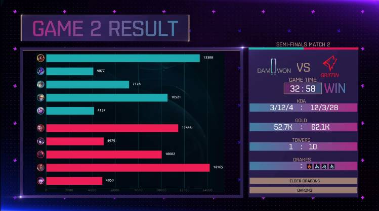 [LOL/소식] 2018 케스파컵 4강전,"그리핀 vs 담원게이밍"경기 결과 및 결승전 일정 | 인스티즈