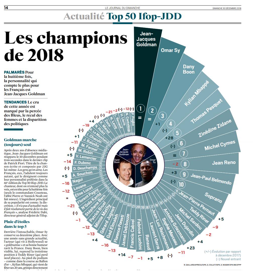 [JDD] 프랑스인들이 가장 좋아하는 인물 TOP50 (음바페 4위) | 인스티즈