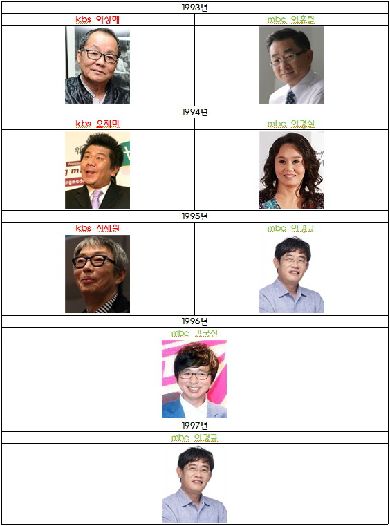 역대 방송3사 연예대상 수상자.jpg (랭킹 TOP5) | 인스티즈