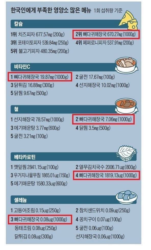 한국인에게 부족한 영양소와 과잉 섭취하는 영양소 음식 | 인스티즈