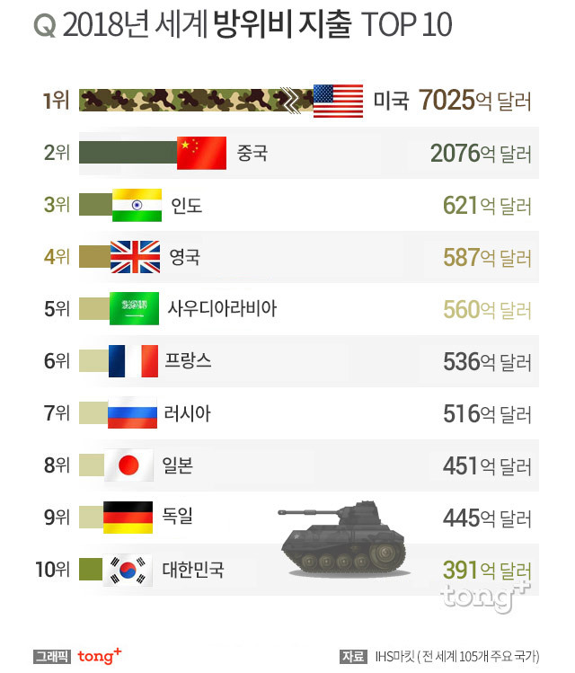 2018년 세계 방위비 지출 TOP 10.jpg | 인스티즈