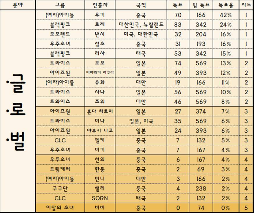 [이벤트] 2018 걸그룹 국가대표 선발 최종 8인 | 인스티즈