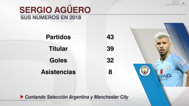 아구에로, 2018년 스탯 | 인스티즈