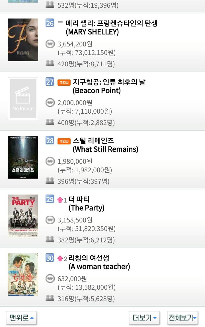 2018년 마지막 일요일 12월 30일 영화박스오피스 순위.jpg | 인스티즈