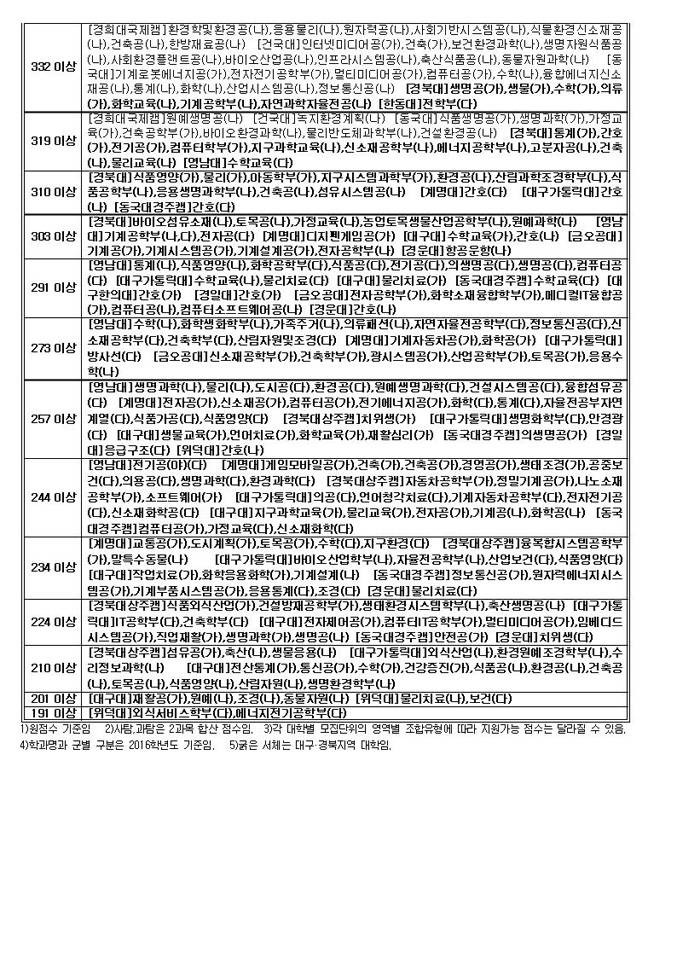 2016년 수능 가채점 배치표.jpg | 인스티즈