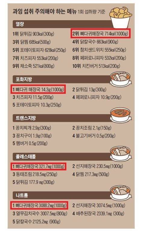 한국인에게 부족한 영양소와 과잉 섭취하는 영양소 음식 | 인스티즈