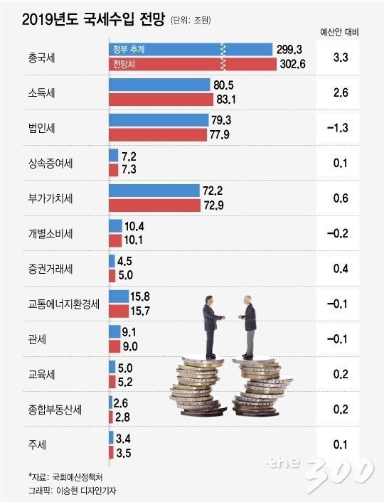 2019년 국세 수입 전망 | 인스티즈