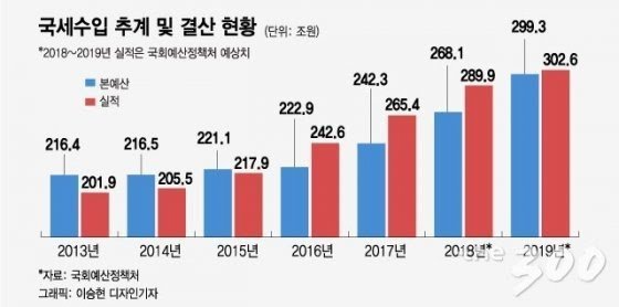 2019년 국세 수입 전망 | 인스티즈