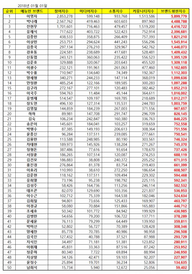 [예능방송인브랜드평판2019년1월빅데이터] 1위 이영자, 2위 박나래, 3위 전현무 | 인스티즈