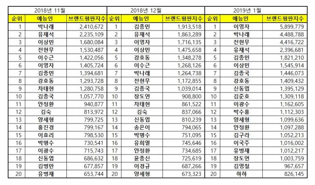 [예능방송인브랜드평판2019년1월빅데이터] 1위 이영자, 2위 박나래, 3위 전현무 | 인스티즈
