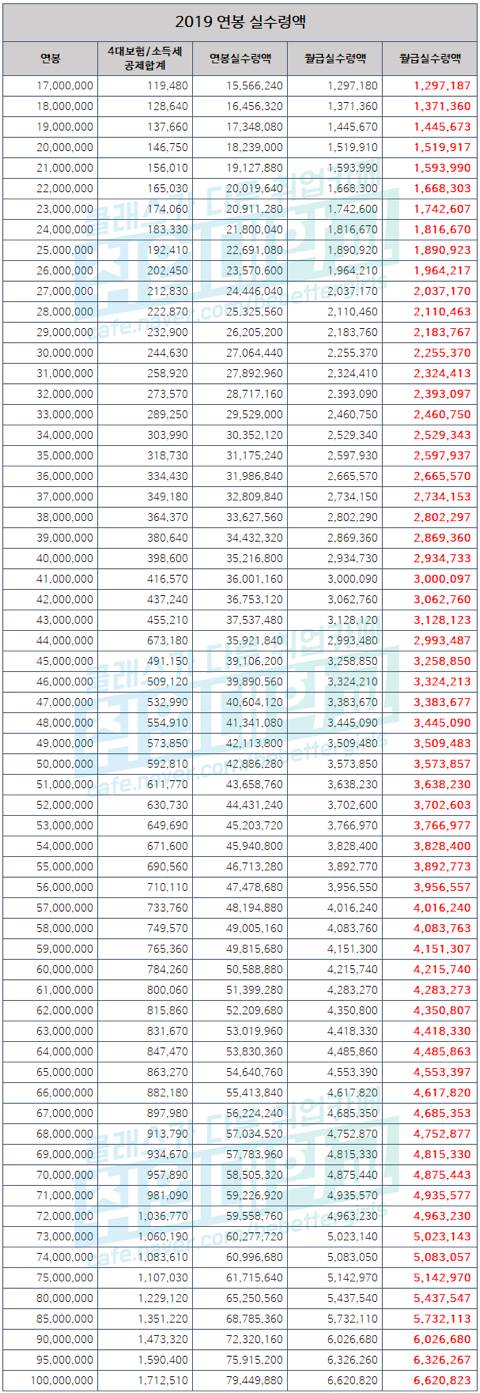2019년 연봉 실수령액 표 | 인스티즈