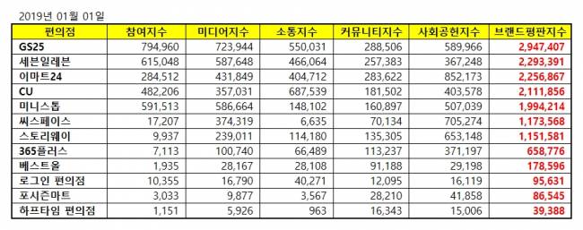 [편의점브랜드평판2019년1월빅데이터] 1위 GS25, 2위 세븐일레븐, 3위 이마트24 | 인스티즈