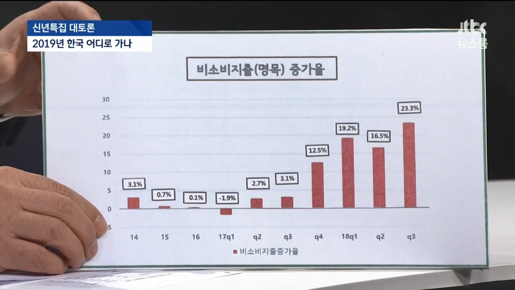 문재인 정부 들어서 실질가처분소득 증가율은 마이너스다 | 인스티즈
