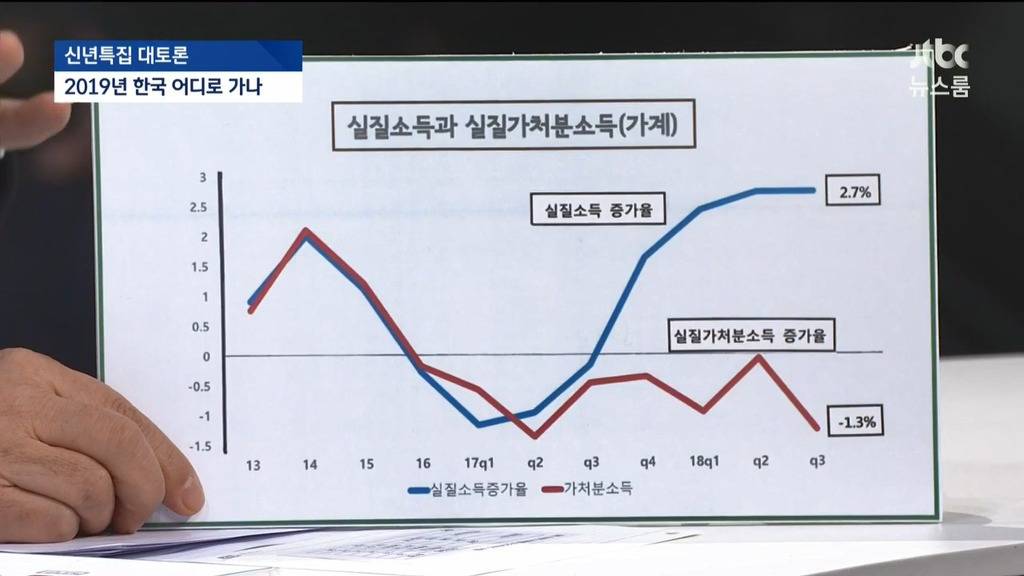 문재인 정부 들어서 실질가처분소득 증가율은 마이너스다 | 인스티즈