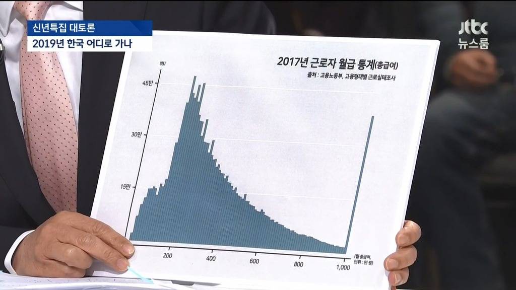 문재인 정부 들어서 실질가처분소득 증가율은 마이너스다 | 인스티즈