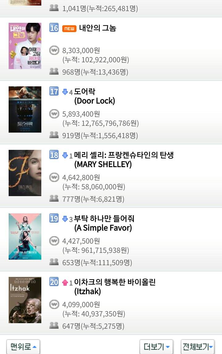 12월 26일 수요일 영화박스오피스 순위 | 인스티즈