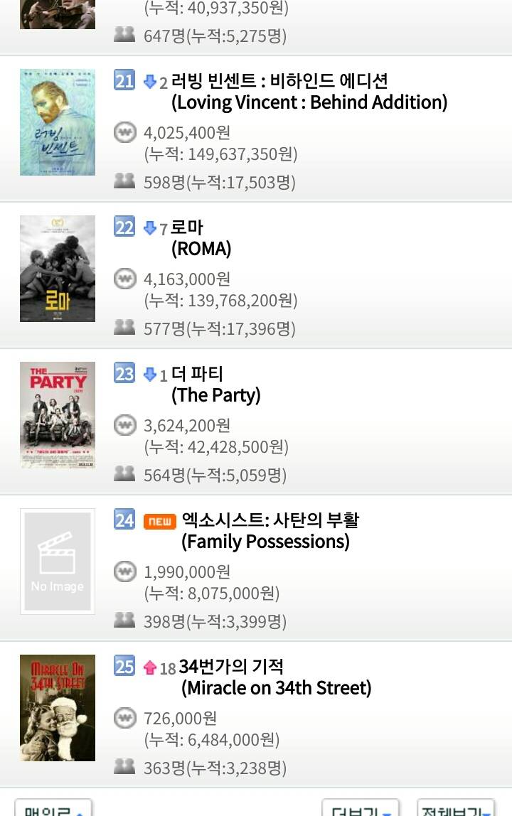 12월 26일 수요일 영화박스오피스 순위 | 인스티즈