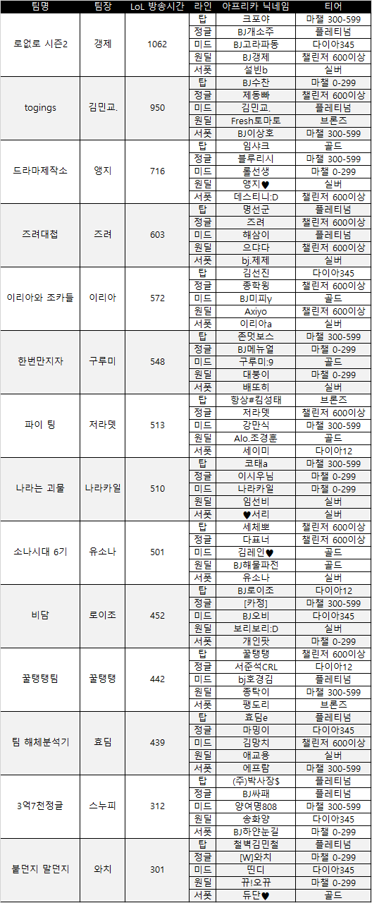아프리카TV 2019 LOL 멸망전 참가팀 &amp; 팀원 | 인스티즈