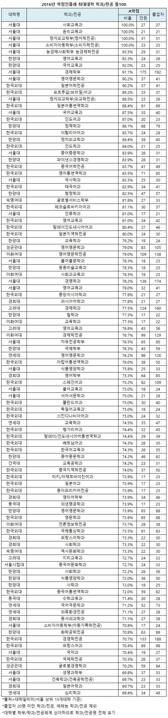 3년전에 발표 됐던 학점 잘주는 대학-짜게주는 대학(인서울)...jpg | 인스티즈