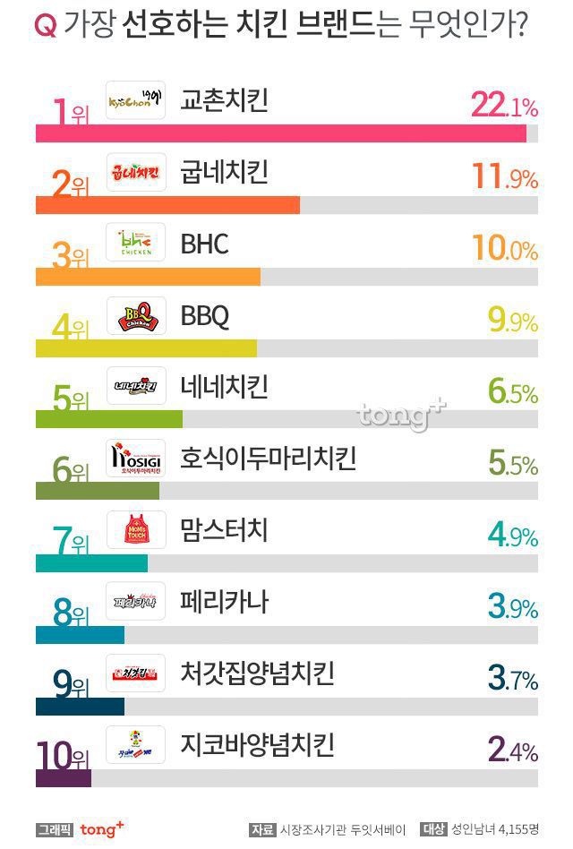 가장 선호하는 치킨 브랜드는 무엇인가? | 인스티즈