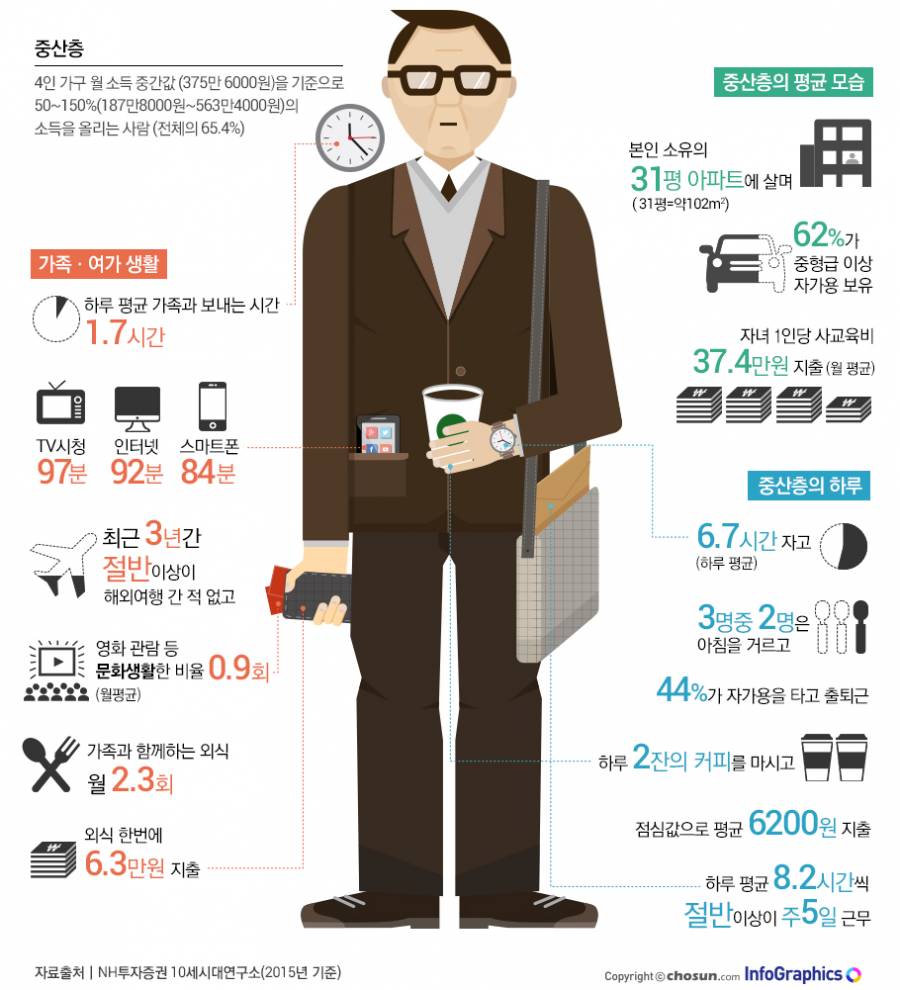 한국의 중산층 | 인스티즈