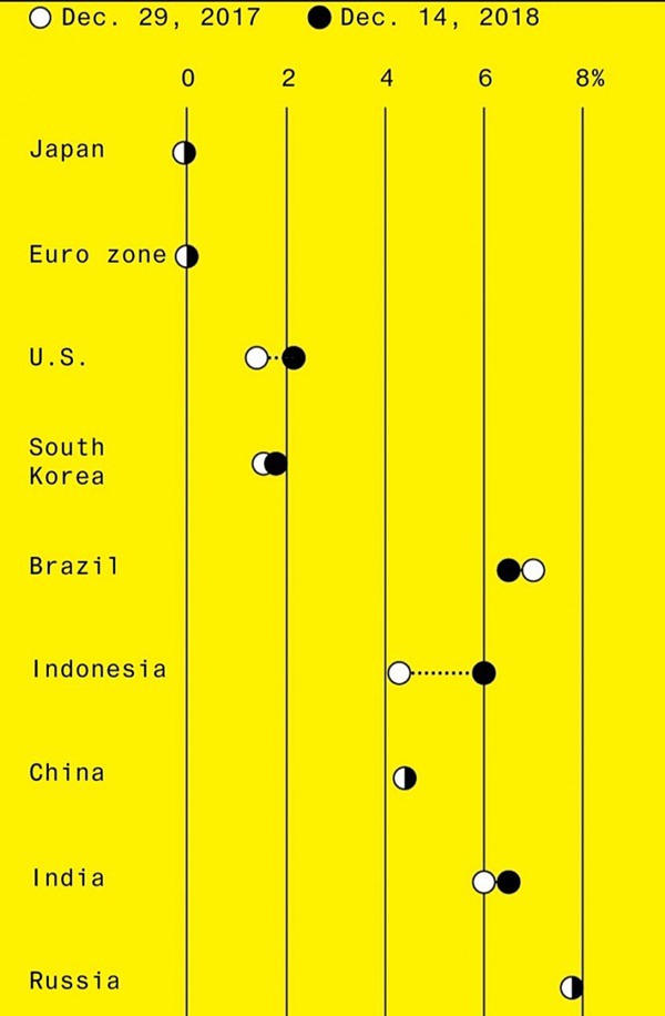 2018년 마무리 기념) 2018년 주요 경제 사건 정리 | 인스티즈